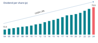 Divident Per Share Graph Updated